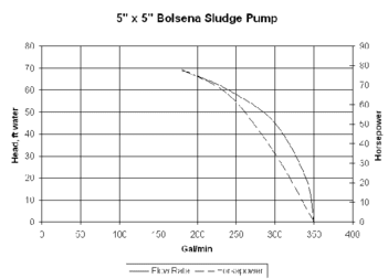 A graph of the size and speed of a 5 ' x 5 ' bolsena sludge pump.