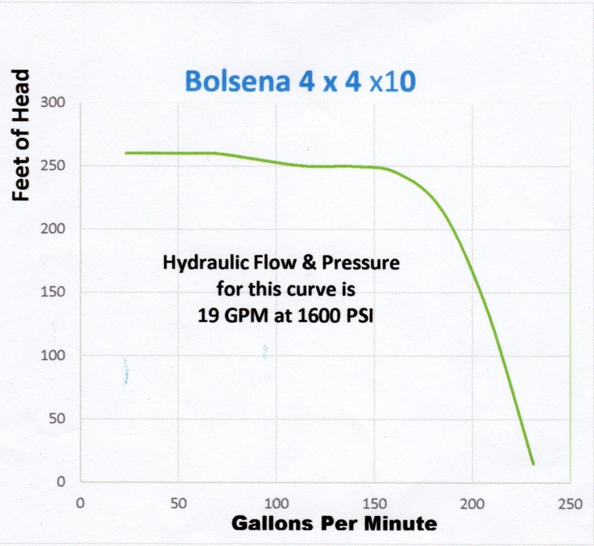 A graph showing the pressure of a pump.